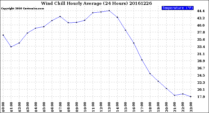 Milwaukee Weather Wind Chill<br>Hourly Average<br>(24 Hours)