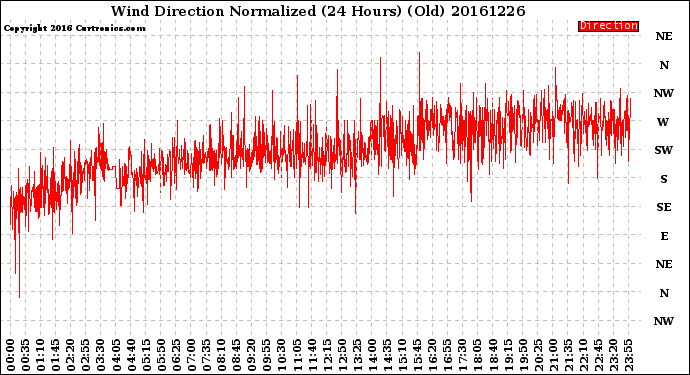 Milwaukee Weather Wind Direction<br>Normalized<br>(24 Hours) (Old)