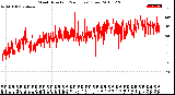 Milwaukee Weather Wind Direction<br>(24 Hours) (Raw)