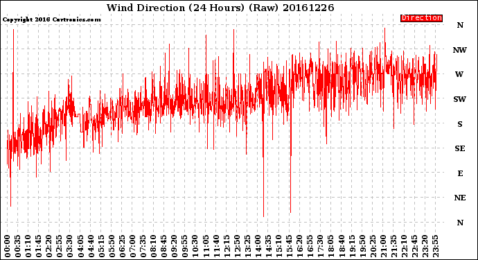 Milwaukee Weather Wind Direction<br>(24 Hours) (Raw)