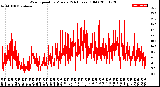 Milwaukee Weather Wind Speed<br>by Minute<br>(24 Hours) (Old)