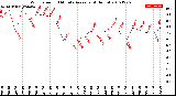 Milwaukee Weather Wind Speed<br>10 Minute Average<br>(4 Hours)