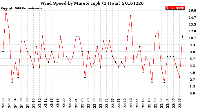Milwaukee Weather Wind Speed<br>by Minute mph<br>(1 Hour)
