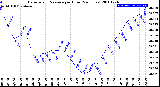 Milwaukee Weather Barometric Pressure<br>per Hour<br>(24 Hours)