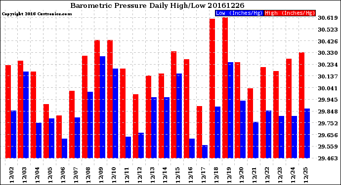 Milwaukee Weather Barometric Pressure<br>Daily High/Low