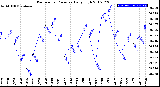 Milwaukee Weather Barometric Pressure<br>Daily High