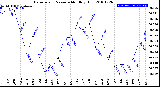 Milwaukee Weather Barometric Pressure<br>Monthly High