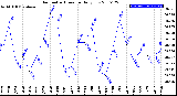 Milwaukee Weather Barometric Pressure<br>Daily Low