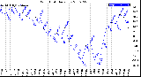 Milwaukee Weather Wind Chill<br>Daily Low