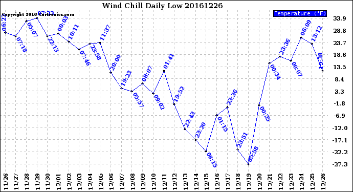 Milwaukee Weather Wind Chill<br>Daily Low