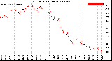 Milwaukee Weather Dew Point<br>(24 Hours)