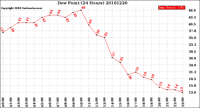 Milwaukee Weather Dew Point<br>(24 Hours)