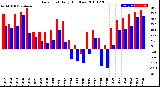 Milwaukee Weather Dew Point<br>Daily High/Low