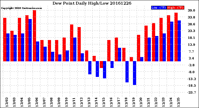 Milwaukee Weather Dew Point<br>Daily High/Low