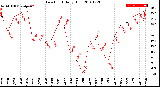 Milwaukee Weather Dew Point<br>Daily High