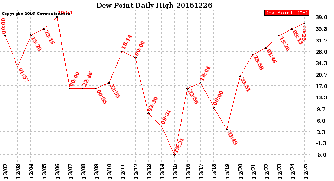 Milwaukee Weather Dew Point<br>Daily High