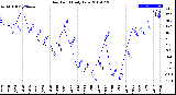 Milwaukee Weather Dew Point<br>Daily Low