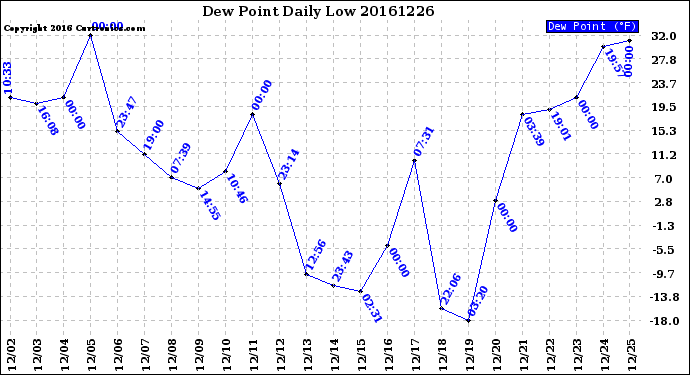 Milwaukee Weather Dew Point<br>Daily Low