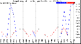 Milwaukee Weather Evapotranspiration<br>vs Rain per Day<br>(Inches)