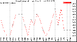 Milwaukee Weather Evapotranspiration<br>per Day (Inches)