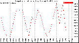 Milwaukee Weather Evapotranspiration<br>per Day (Ozs sq/ft)