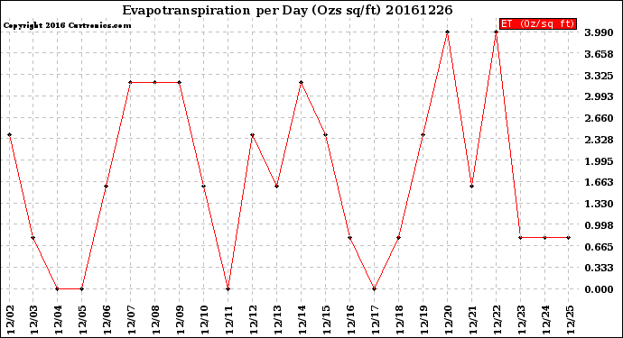 Milwaukee Weather Evapotranspiration<br>per Day (Ozs sq/ft)