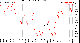 Milwaukee Weather Heat Index<br>Daily High