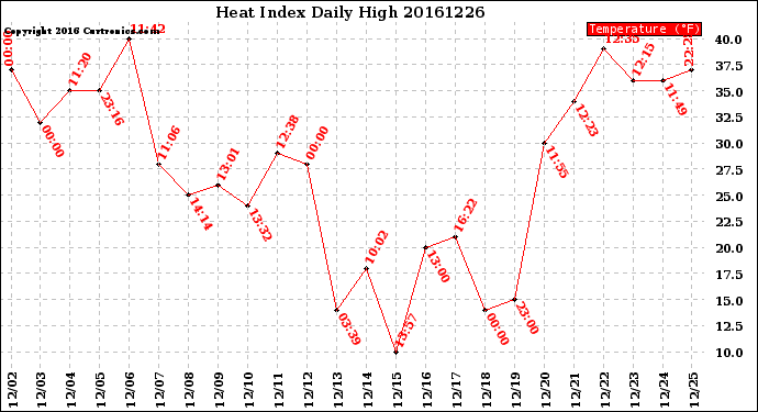 Milwaukee Weather Heat Index<br>Daily High