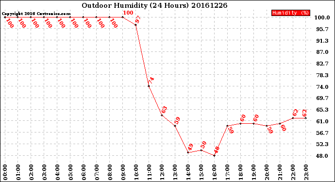 Milwaukee Weather Outdoor Humidity<br>(24 Hours)