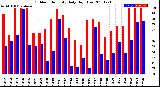 Milwaukee Weather Outdoor Humidity<br>Daily High/Low