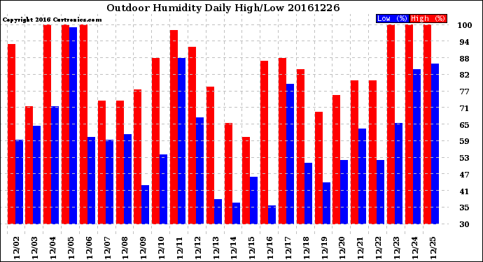 Milwaukee Weather Outdoor Humidity<br>Daily High/Low