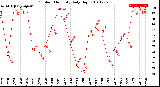 Milwaukee Weather Outdoor Humidity<br>Daily High