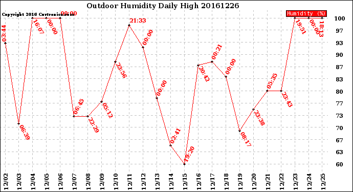 Milwaukee Weather Outdoor Humidity<br>Daily High