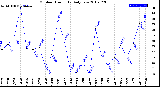 Milwaukee Weather Outdoor Humidity<br>Daily Low