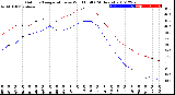 Milwaukee Weather Outdoor Temperature<br>vs Wind Chill<br>(24 Hours)