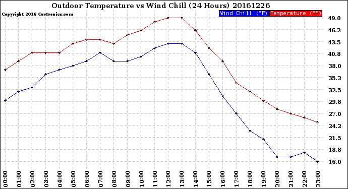 Milwaukee Weather Outdoor Temperature<br>vs Wind Chill<br>(24 Hours)