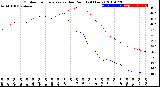 Milwaukee Weather Outdoor Temperature<br>vs Dew Point<br>(24 Hours)