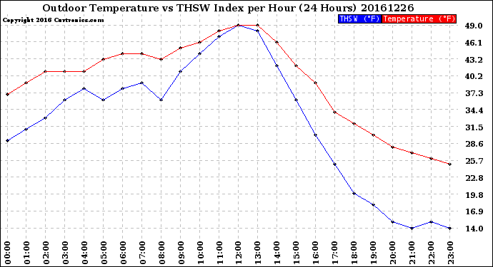Milwaukee Weather Outdoor Temperature<br>vs THSW Index<br>per Hour<br>(24 Hours)