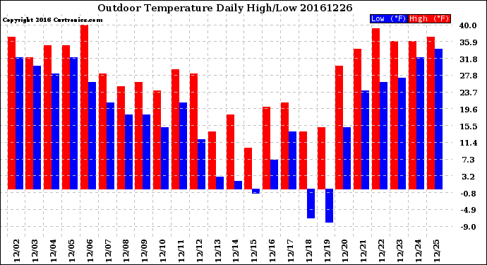 Milwaukee Weather Outdoor Temperature<br>Daily High/Low