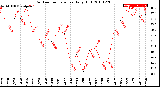 Milwaukee Weather Outdoor Temperature<br>Daily High