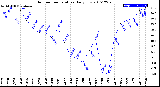 Milwaukee Weather Outdoor Temperature<br>Daily Low