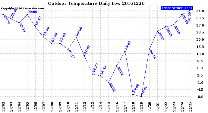 Milwaukee Weather Outdoor Temperature<br>Daily Low