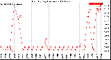 Milwaukee Weather Rain<br>By Day<br>(Inches)