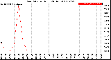 Milwaukee Weather Rain Rate<br>per Hour<br>(24 Hours)