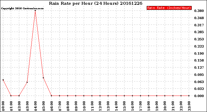 Milwaukee Weather Rain Rate<br>per Hour<br>(24 Hours)