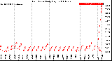 Milwaukee Weather Rain Rate<br>Daily High