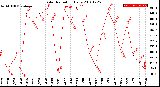 Milwaukee Weather Solar Radiation<br>Daily