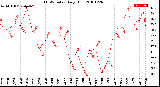 Milwaukee Weather THSW Index<br>Daily High