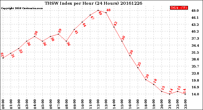 Milwaukee Weather THSW Index<br>per Hour<br>(24 Hours)