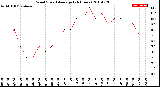 Milwaukee Weather Wind Speed<br>Average<br>(24 Hours)